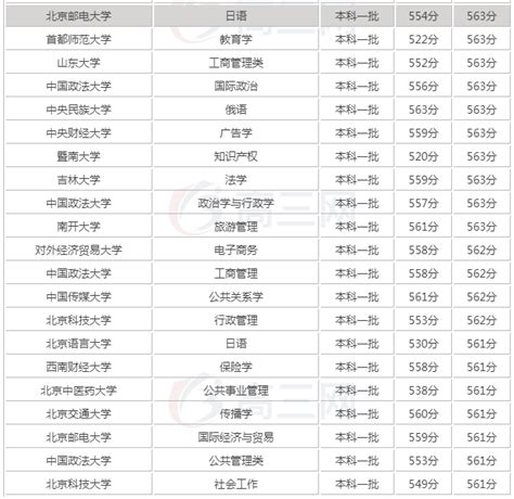 广东高考560分左右,560能考什么大学