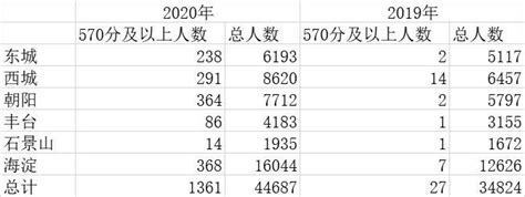 550分今年报什么学校,请问有什么好的院校