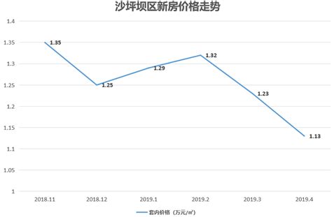 重庆各小区房价走势图,綦江现在的房价怎么样