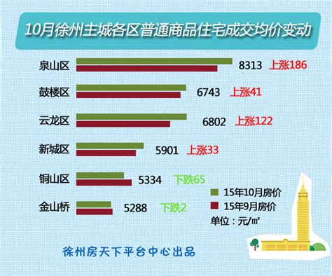 70大中城市徐州房价,徐州楼市第二次被约谈