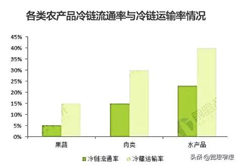 打通农产品流通渠道,农产品应该如何流通