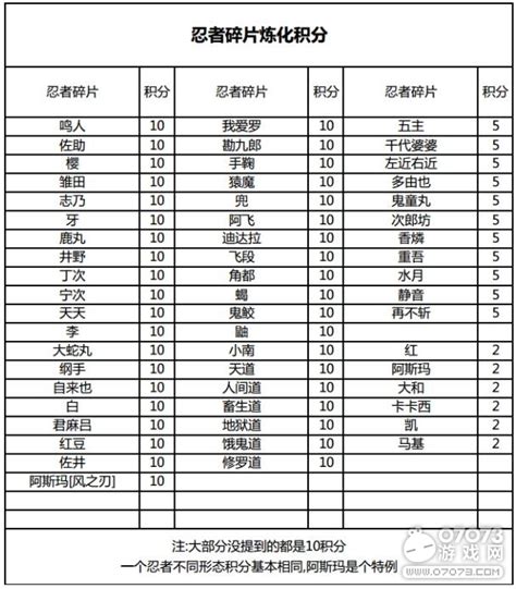 火影碎片炼化怎么积分最高,《火影忍者ol》肝帝必备