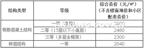 清丰安康社区房怎么样,安康社区房价走势