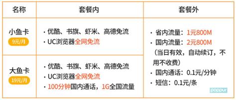 联通推出全新日租卡 电信日租卡1元1g