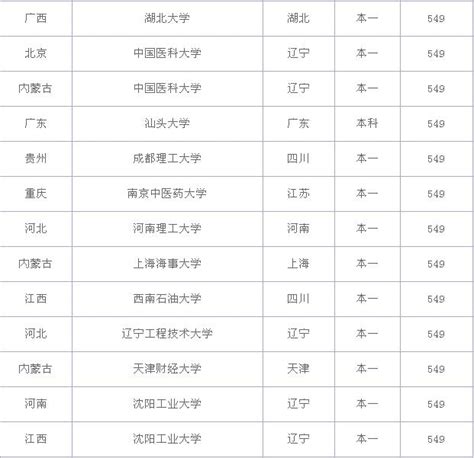 高考550分理科能考什么大学,陕西省高考理科