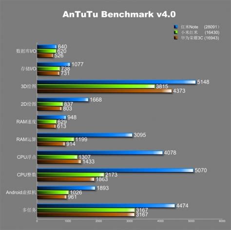 这台红米Note,红米note3安兔兔跑分