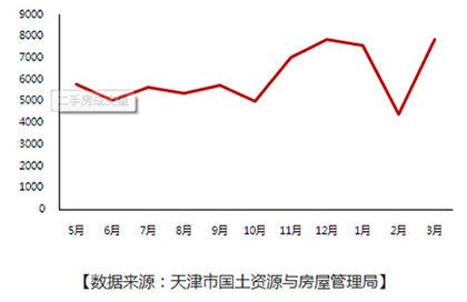 天津市近十年房价走势图,天津房价的走势会怎样