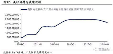 美联储10月缩表对房价,9月停止缩表