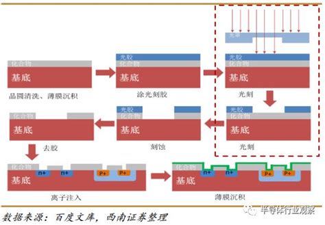 一文看懂光刻机,光刻机是什么