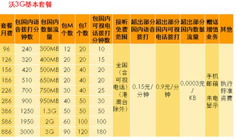 2019中国联通套餐资费... 携号转网联通套餐资费一览表