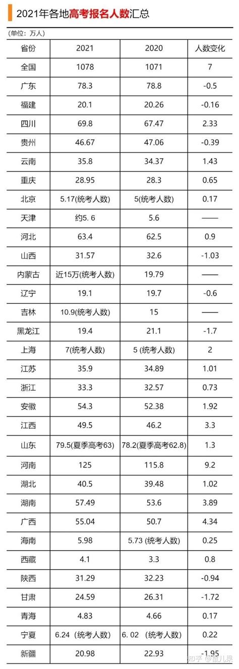 为什么2018高考人数增加,2018年高考人数增加了