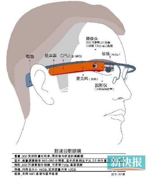 谷歌眼镜3代怎么样,谷歌当年推行的谷歌眼镜