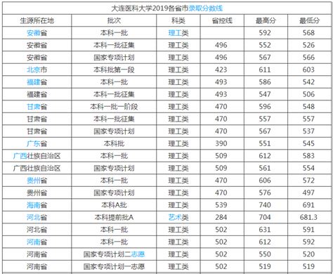 400分能上什么医科大学,请问有什么好的院校