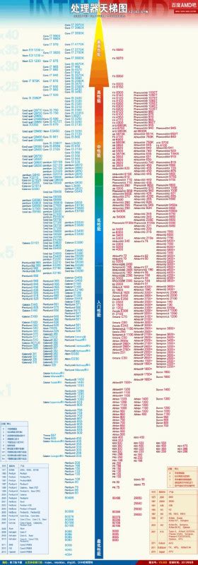 2020年处理器天梯图 手机处理器天梯图