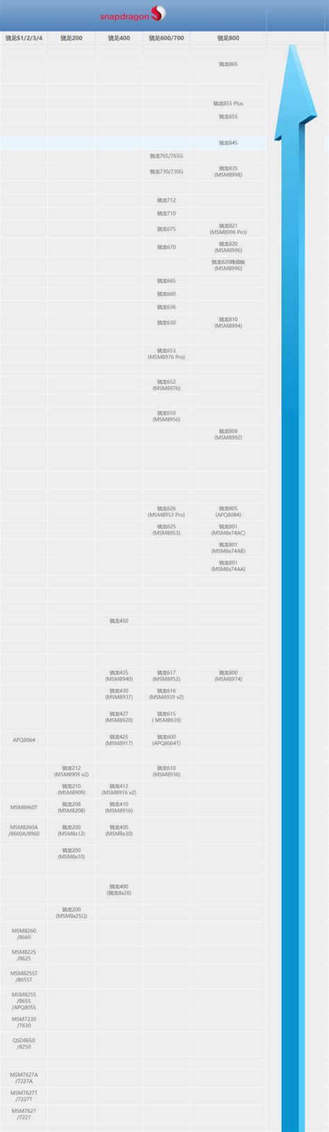 手机CPU天梯图2021年8月最新版 骁龙cpu性能天梯图