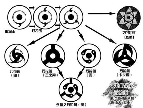 火影忍者三勾玉怎么画,单勾玉直接进阶三勾玉