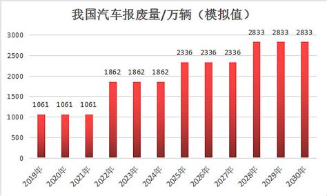 汽车销售量,年度汽车出口翻番