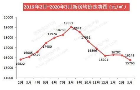 济南2016平均房价,近期济南楼市降温明显