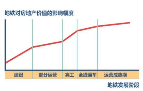 成都地铁房价的影响,明年年底开通5条地铁