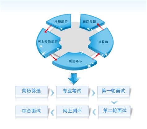 美的校园招聘,敢做更美的自己