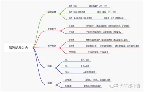 怎样选购微波炉,如何选购微波炉