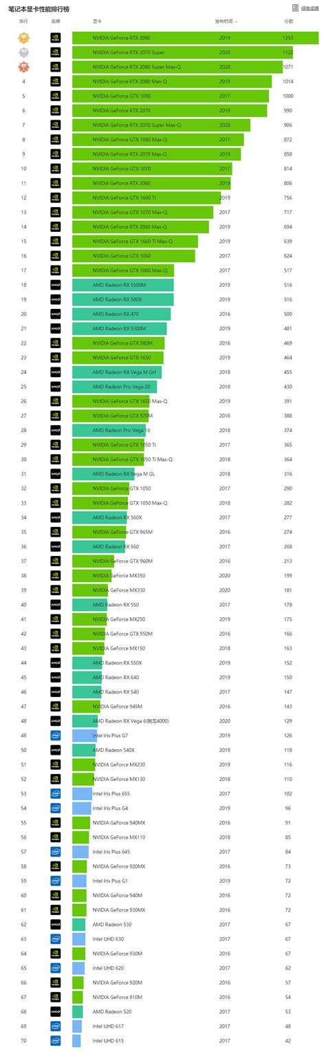 笔记本显卡排行榜2021天梯图,2021最新的笔记本显卡天梯图介绍