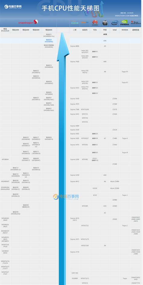 手机CPU天梯图,联发科cpu排行榜天梯图2021