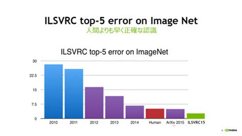 ilsvrc,遭reddit网友质疑