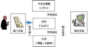 计算机的工作原理,揭开CPU执行原理