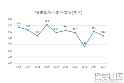 2021福建高考分数线公布,福建高考分数线什么时候知道