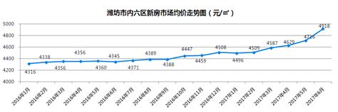 07年潍坊房价,有人说潍坊房价偏低