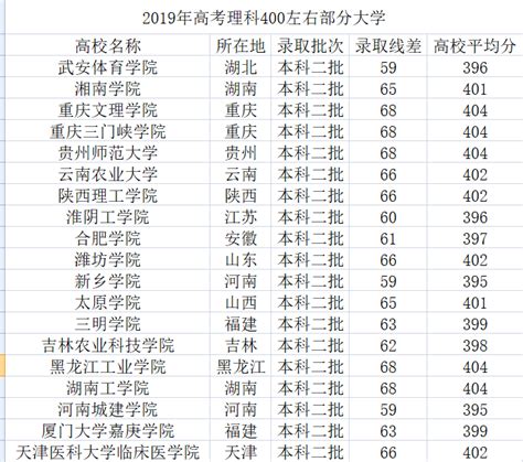 200分能上什么北京专科,200分能上什么大专