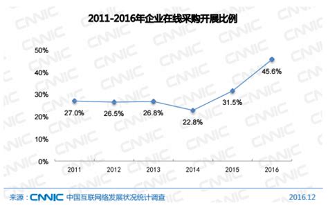 2015年什么行业最有发展前景,2015年什么销售行业有前途