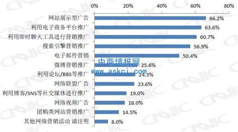 企业的营销方式有哪些方面,哪些企业的营销方式很成功