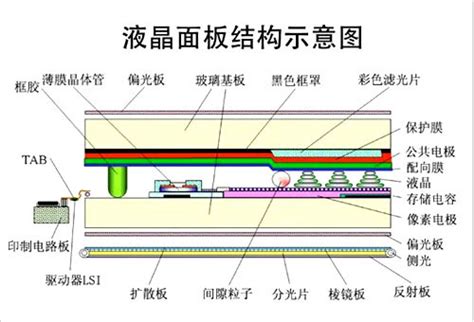 led与lcd的区别,LCD和LED的区别