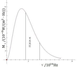 从黑体辐射讲起,黑体辐射公式
