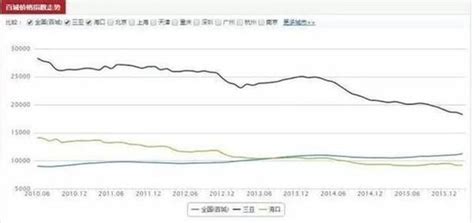 临西房价走势图,临沂各区房价现在什么状况