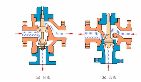 气动调节阀原理,调节阀的工作原理