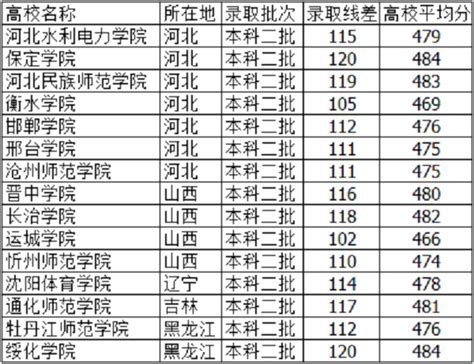 河北考575分能报什么学校,河北理科考生523