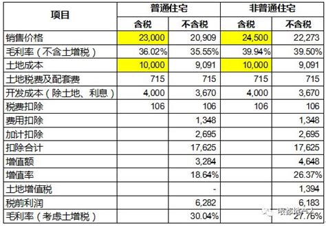 土地增值税扣除数,泉州土地增值税怎么扣