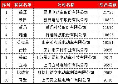 2022电动车十大品牌排行榜,电动车十大品牌排名