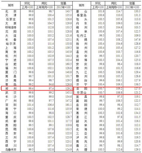 全国70城市房价环比,5月70城房价