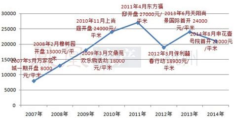 2018年房价涨跌趋势,从2018年房价趋势来看