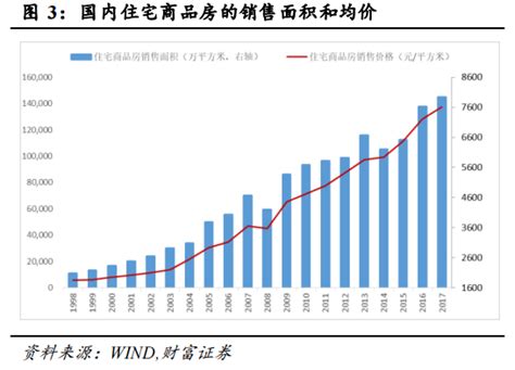 一线房价的走势,2019年房价走势会怎么样