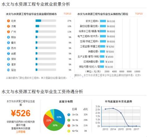 水文与水资源工程专业代码是什么,本专业前景如何