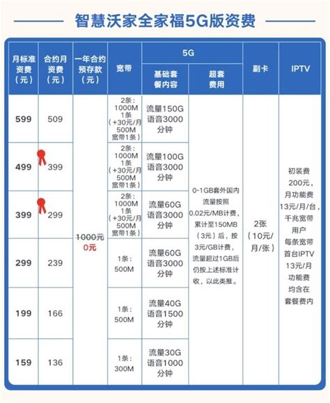 中国联通5g套餐资费一览表 联通5g资费标准套餐