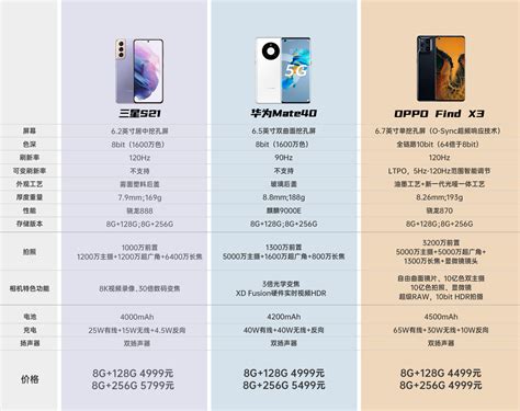 同价位三星华为哪个好,同价位的华为和荣耀哪个好