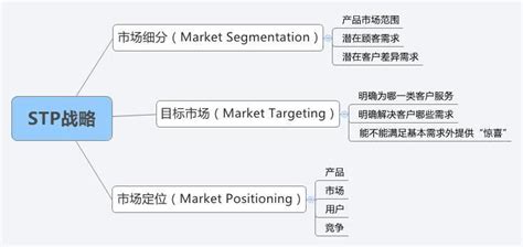 市场营销的演变过程,什么是市场营销心理