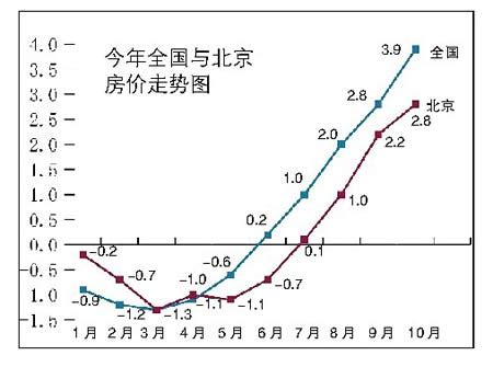 各大城市房价走势图,三四城市房价走势上涨