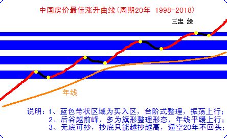 郑州房价曲线图,郑州2018